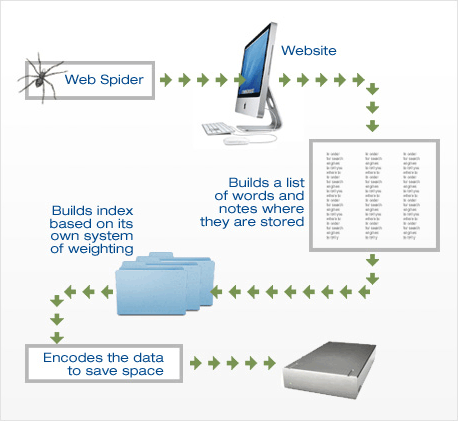 Search engine working diagram